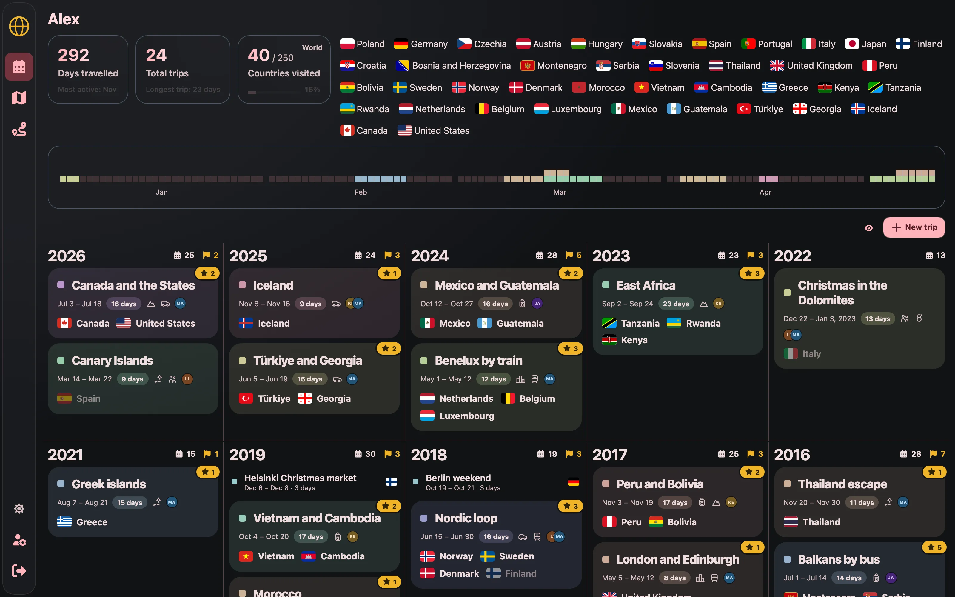 Burgundy in a browser, showing trips grouped by year